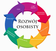 Okrąg z kolorowych strzałek wskazujący kierunek zgodny z ruchem wskazówek zegara. Wewnątrz napis "Rozwój osobisty"